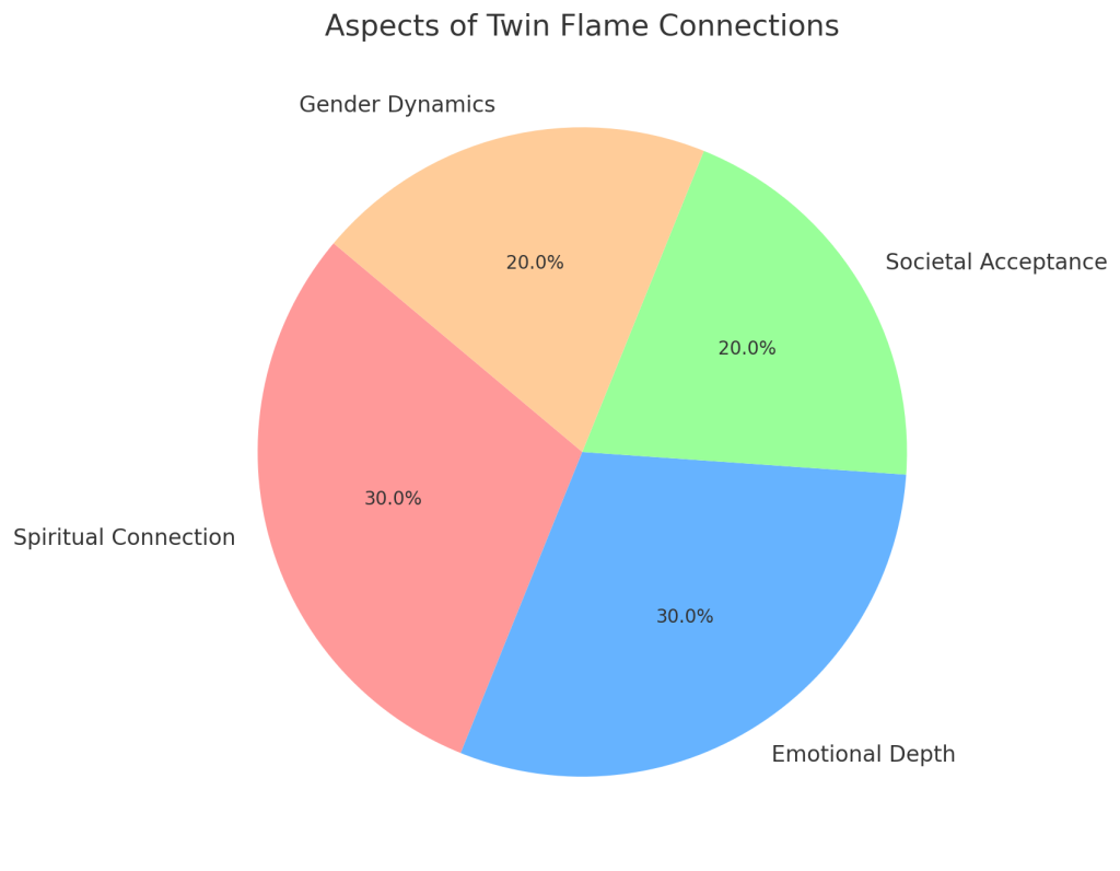 Pie chart showing aspects of twin flame connections