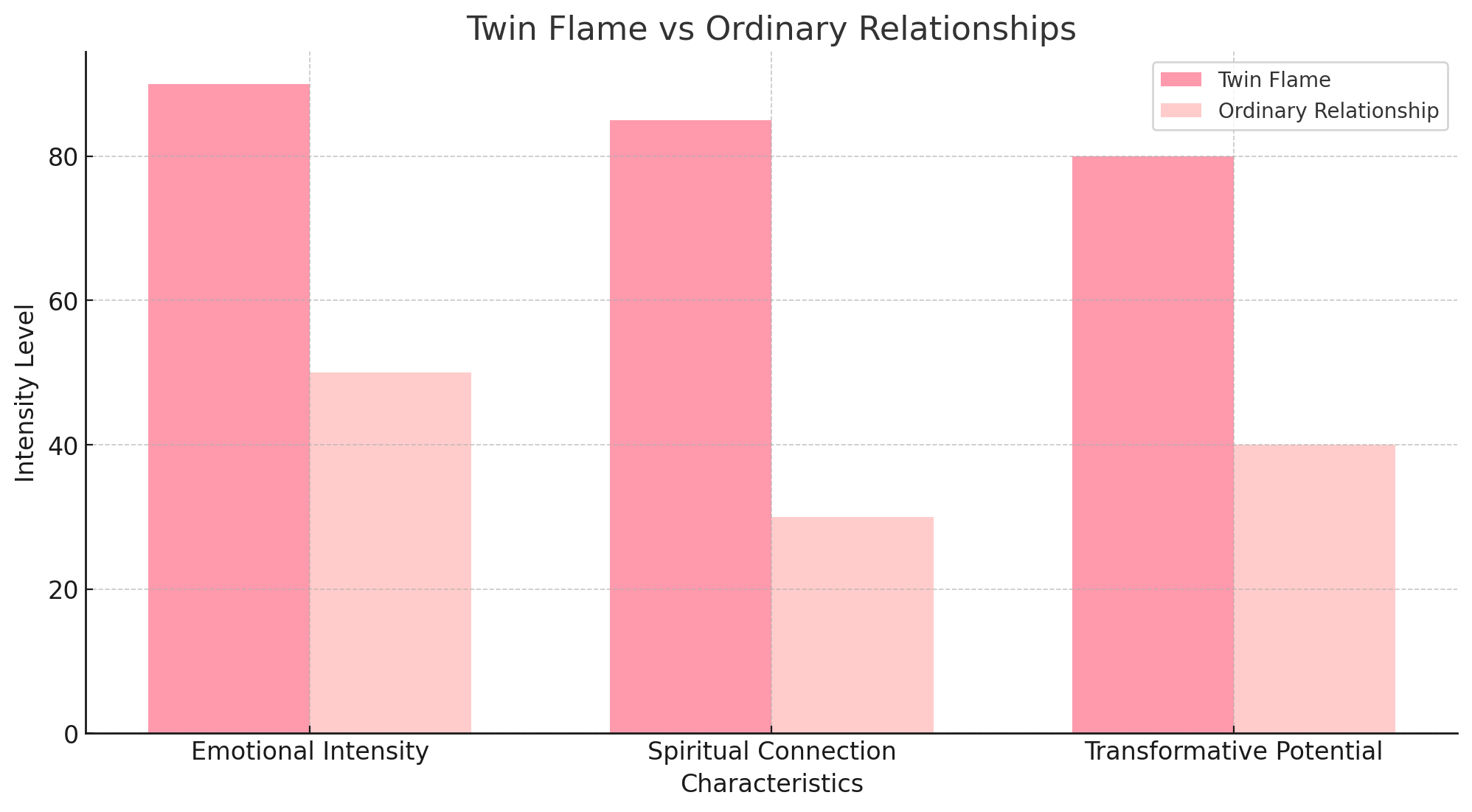 Twin flame vs Ordinary Relationship bar chart